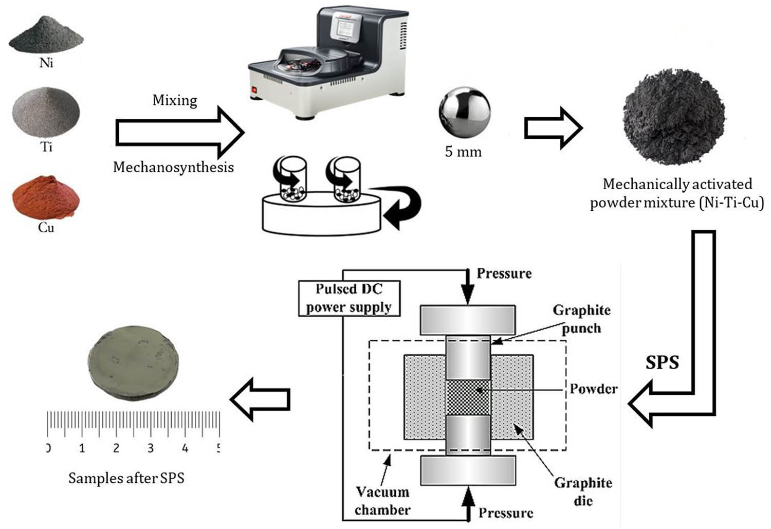 Figure 1 
               Scheme for obtaining SMAs based on the Ni–Ti–Cu system.
            