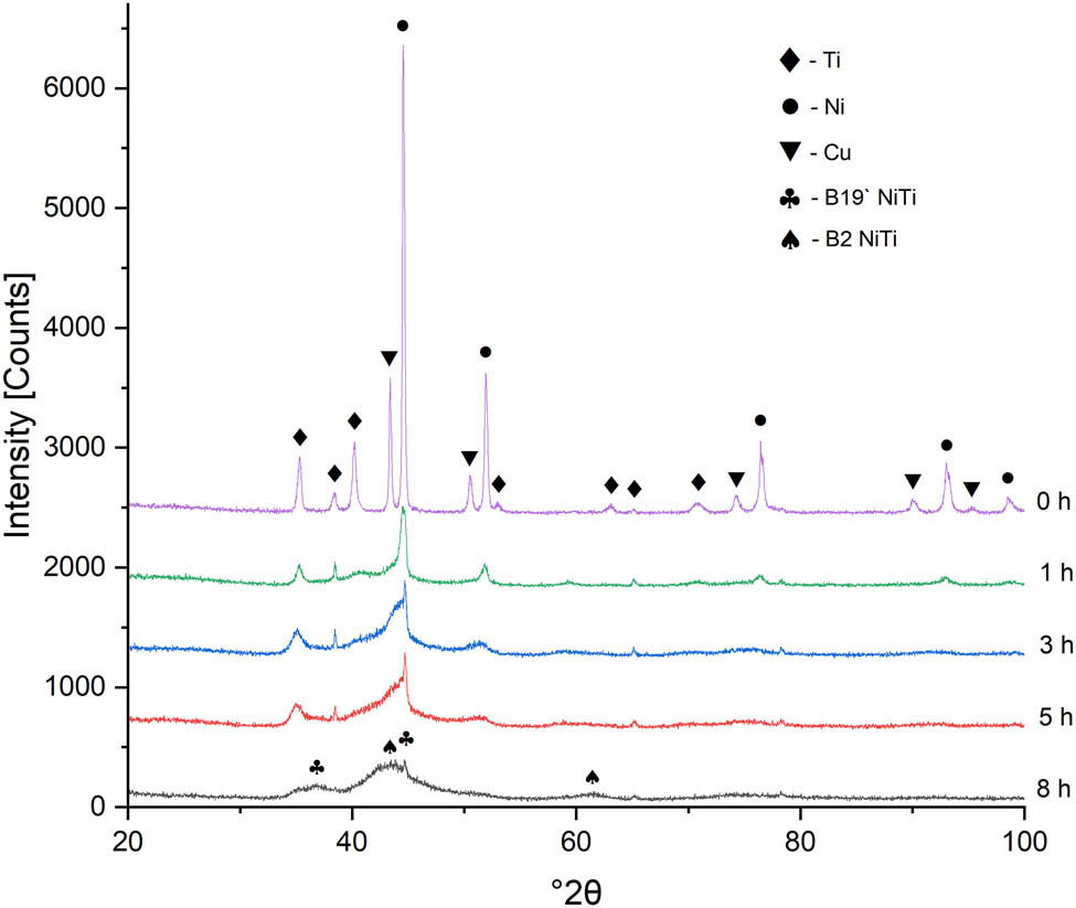 Figure 3 
               X-ray diffractogram of the Ni–Ti–Cu powder mixture after mechanosynthesis at 650 rpm for different durations.
            