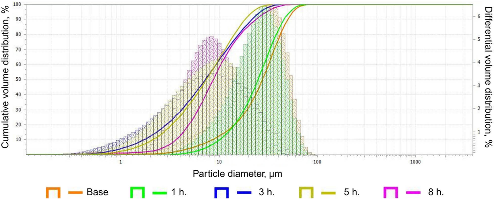 Figure 10 
               Particle size distribution after mechanosynthesis at 650 rpm.
            