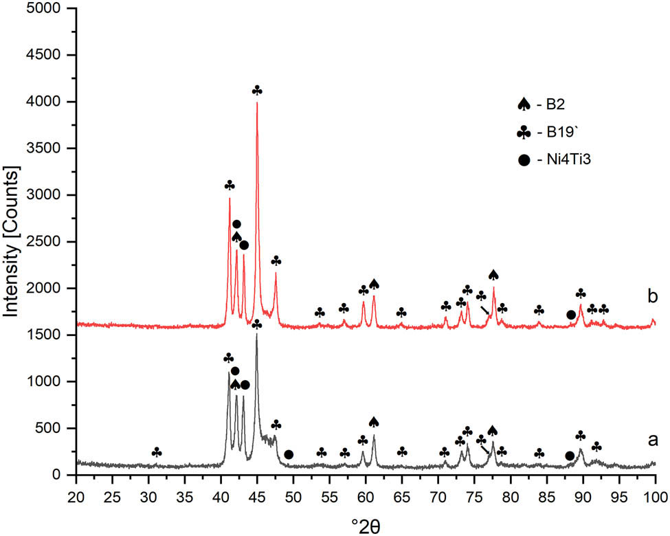 Figure 12 
               X-ray diffraction patterns of Ni–Ti–Cu alloys after SPS at 850 and 
                     
                        
                        
                           90
                           
                              
                                 0
                              
                              
                                 
                                    ∘
                                 
                              
                           
                           C
                        
                        90{0}^{\circ }{\rm{C}}
                     
                  .
            