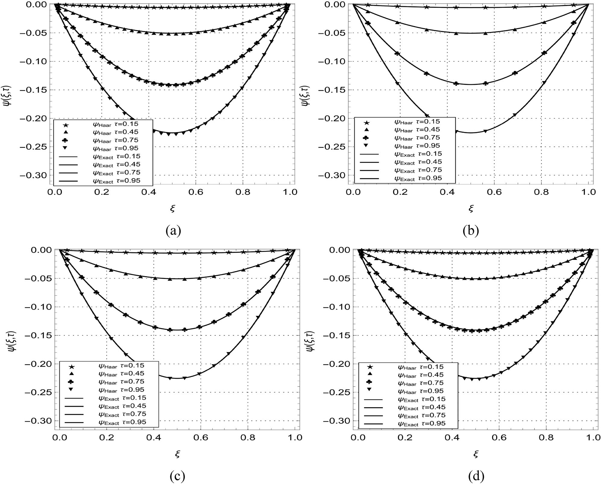 Figure 1 
               Comparison of HWOMM and exact solutions at various phases of time for example 1. (a) 
                     
                        
                        
                           2
                           M
                           =
                           32
                        
                        2M=32
                     
                   and 
                     
                        
                        
                           α
                           =
                           0.1
                        
                        \alpha =0.1
                     
                  , (b) 
                     
                        
                        
                           2
                           M
                           =
                           8
                        
                        2M=8
                     
                   and 
                     
                        
                        
                           α
                           =
                           0.25
                        
                        \alpha =0.25
                     
                  , (c) 
                     
                        
                        
                           2
                           M
                           =
                           16
                        
                        2M=16
                     
                   and 
                     
                        
                        
                           α
                           =
                           0.25
                        
                        \alpha =0.25
                     
                  , and (d) 
                     
                        
                        
                           2
                           M
                           =
                           32
                        
                        2M=32
                     
                   and 
                     
                        
                        
                           α
                           =
                           0.5
                        
                        \alpha =0.5
                     
                  .
            