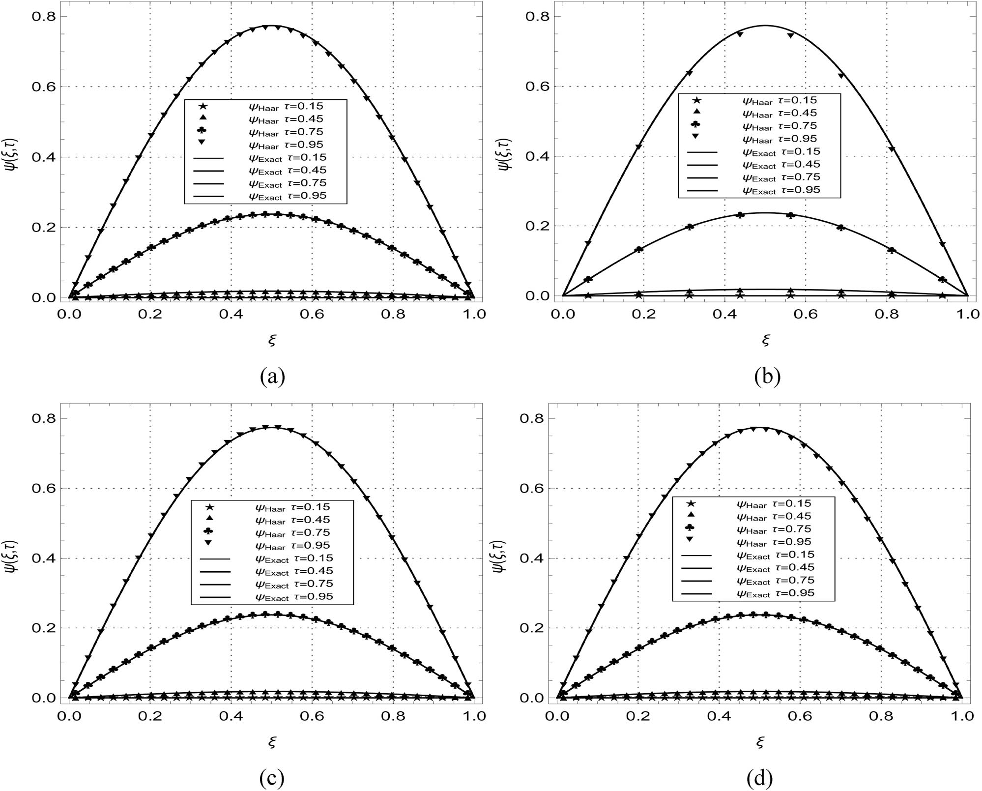 Figure 3 
               Comparison of HWOMM and exact solutions at various phases of time for example 2. (a) 
                     
                        
                        
                           2
                           M
                           =
                           32
                        
                        2M=32
                     
                   and 
                     
                        
                        
                           α
                           =
                           0.1
                        
                        \alpha =0.1
                     
                  , (b) 
                     
                        
                        
                           2
                           M
                           =
                           8
                        
                        2M=8
                     
                   and 
                     
                        
                        
                           α
                           =
                           0.25
                        
                        \alpha =0.25
                     
                  , (c) 
                     
                        
                        
                           2
                           M
                           =
                           32
                        
                        2M=32
                     
                   and 
                     
                        
                        
                           α
                           =
                           0.25
                        
                        \alpha =0.25
                     
                  , (d) 
                     
                        
                        
                           2
                           M
                           =
                           32
                        
                        2M=32
                     
                   and 
                     
                        
                        
                           α
                           =
                           0.5
                        
                        \alpha =0.5
                     
                  .
            