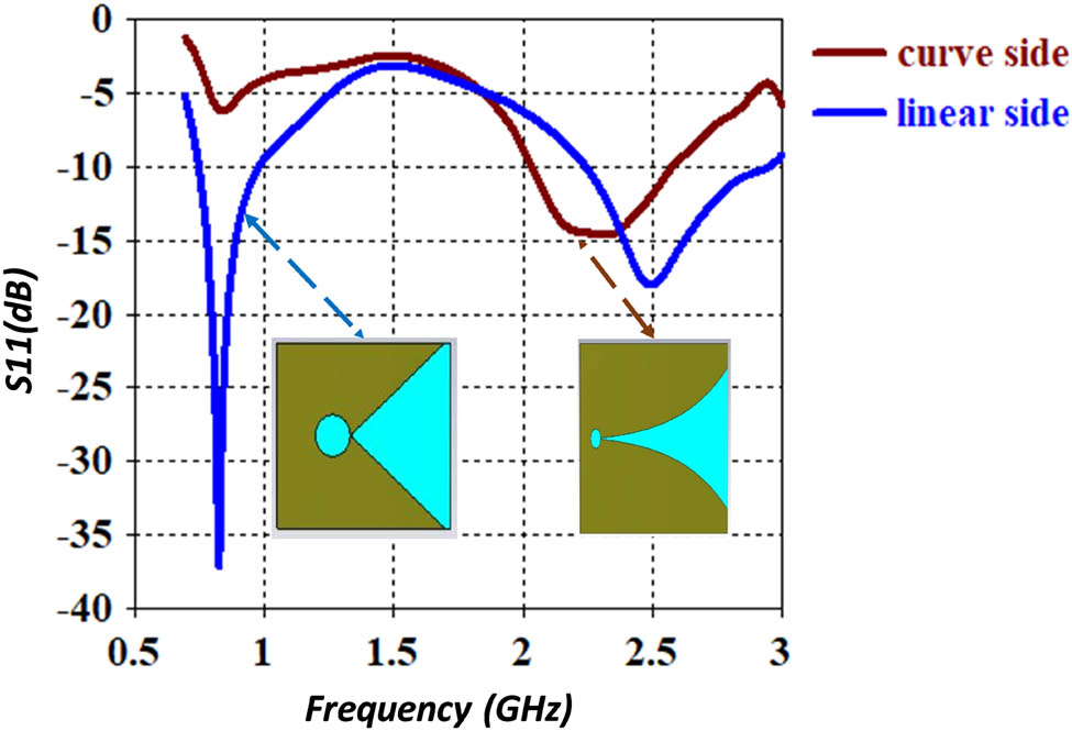 Figure 2 
                  Simulated S11 responses of the proposed antenna with linear and taper slots.
               