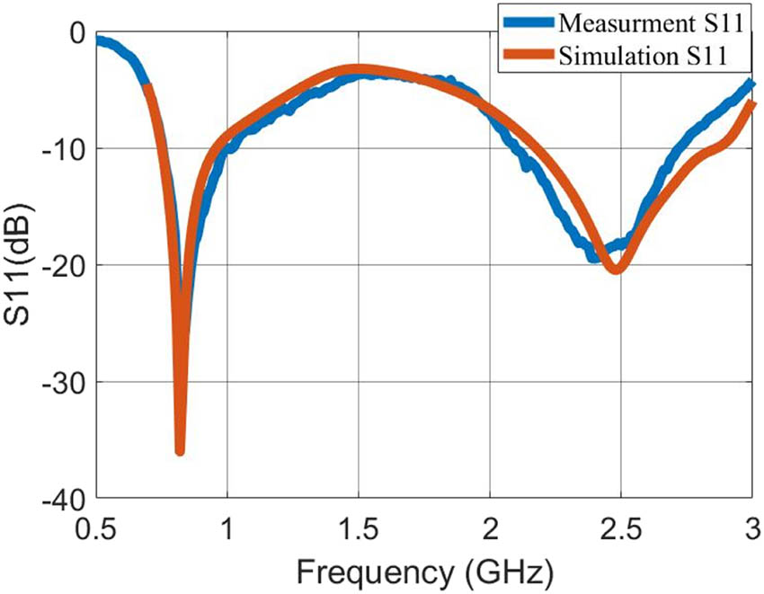 Figure 4 
                  Comparison between the simulated and measured S-parameters for the fabricated antenna.
               