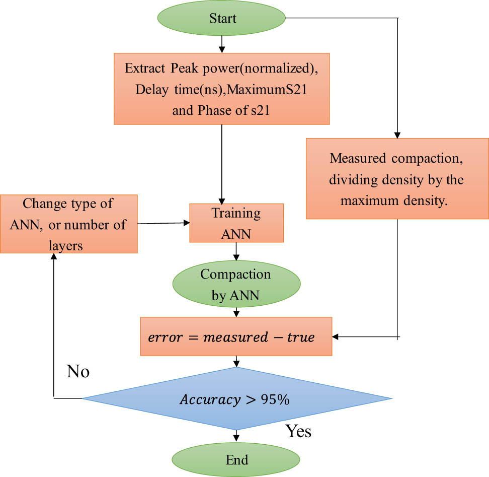 Figure 8 
               The ANN model for measuring soil compaction.
            
