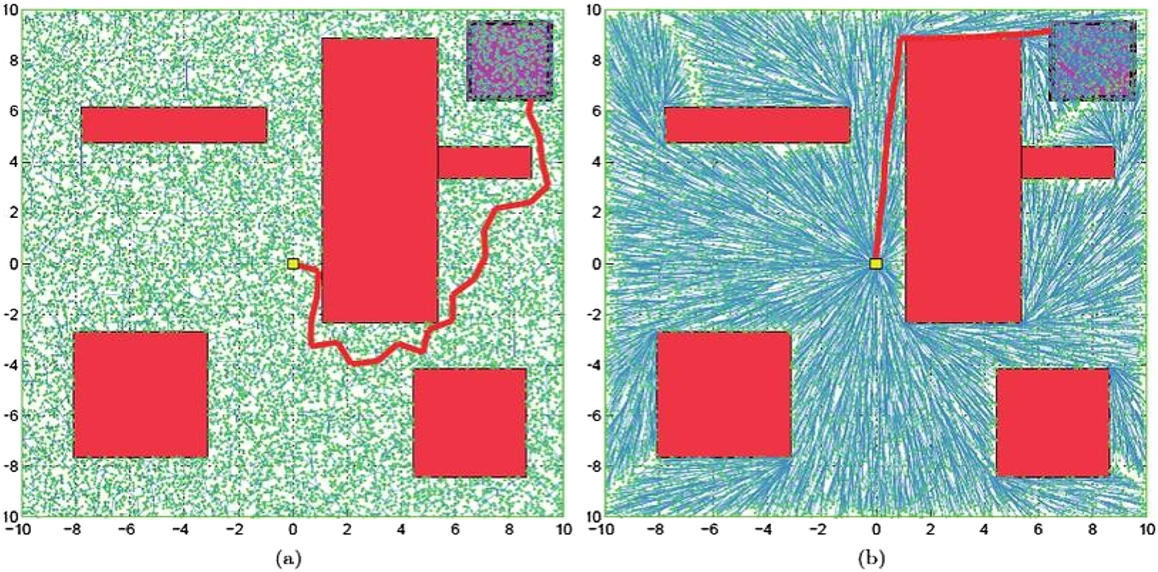 Figure 1: 
Comparison of RRT (left) and RRT* (right). RRT* generates smoother, more optimal paths than traditional RRT by rewiring the tree structure for better efficiency [3].
