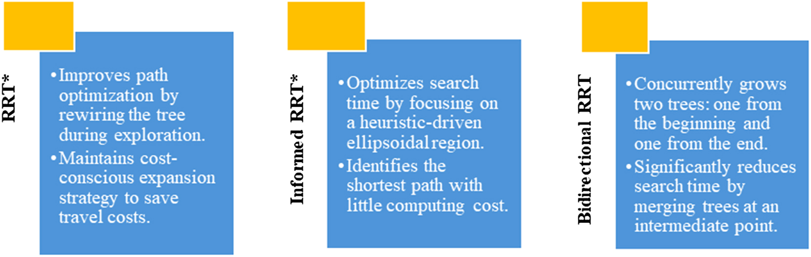 Figure 2: 
Flowchart illustrating the evolution of RRT algorithms.

