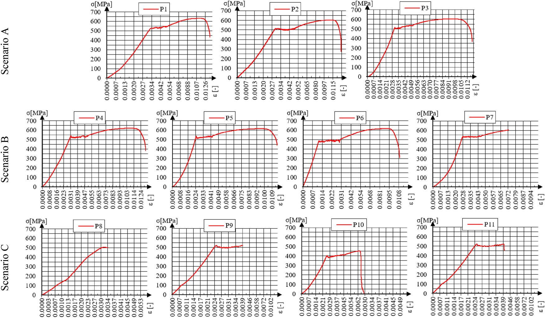 Figure 3: 
Stress-strains relationships for testes samples – scenarios A, B, C.
