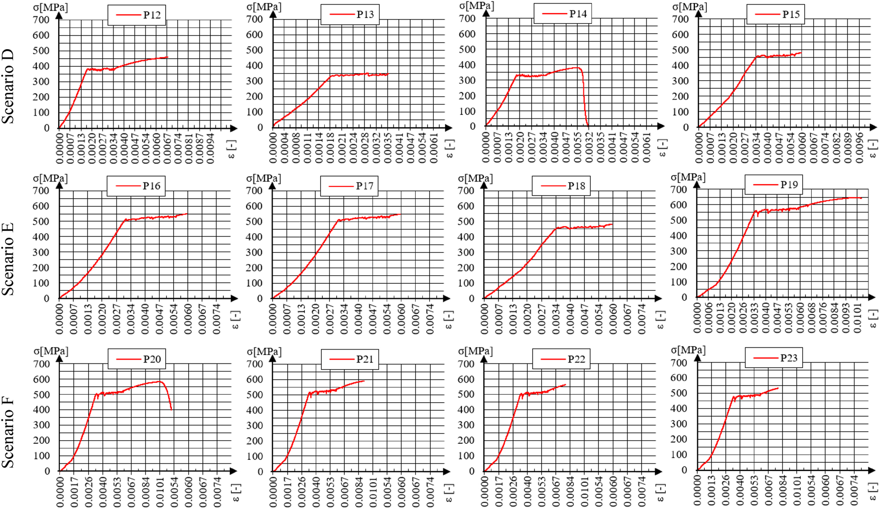 Figure 4: 
Stress-strains relationships for all tested samples – scenarios D, E, F.
