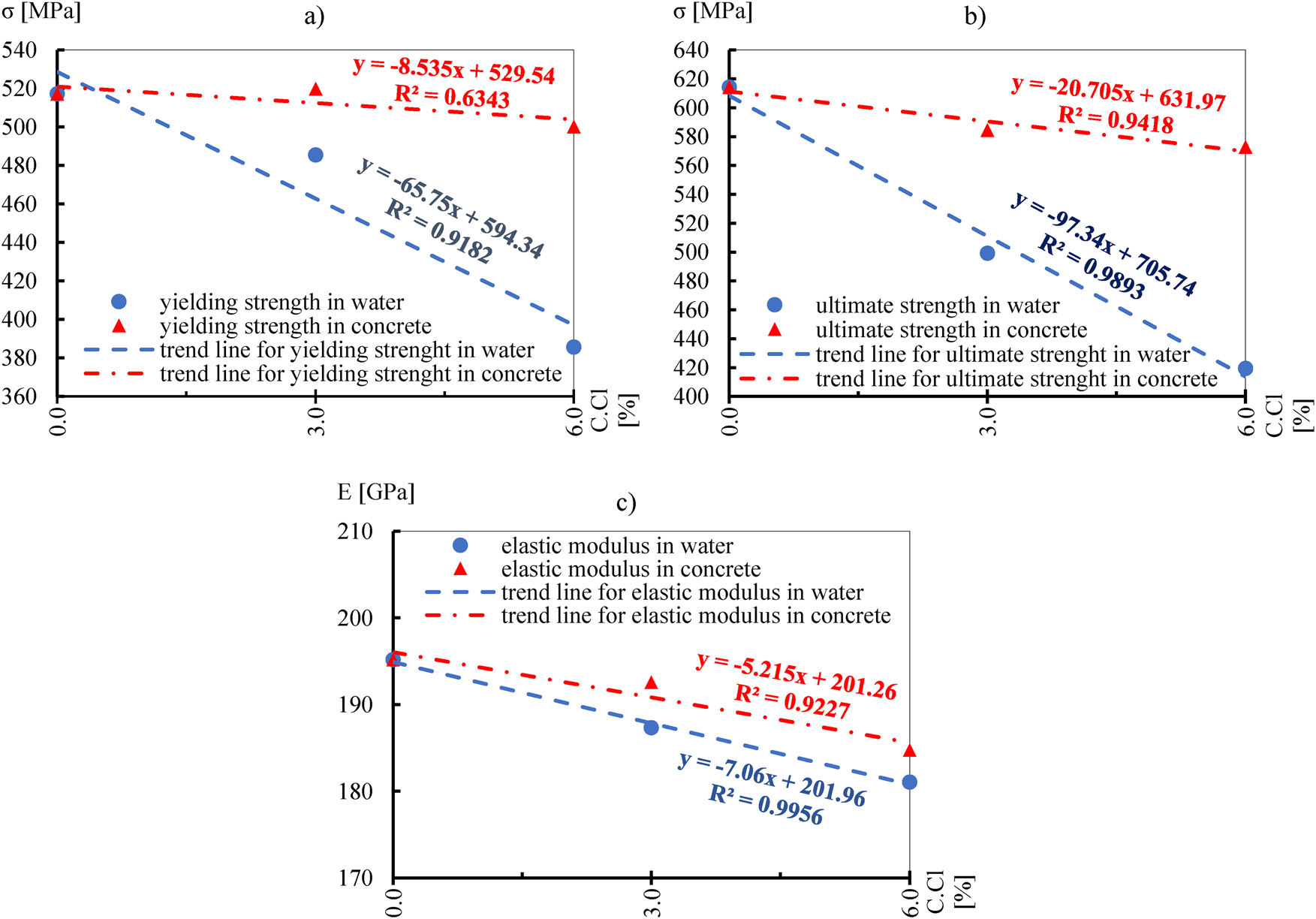 Figure 10: 
Graphic representation of correlations between mechanical properties of steel rebars and chloride ions for a) yielding strength, b) ultimate strength, and c) elastic modulus.
