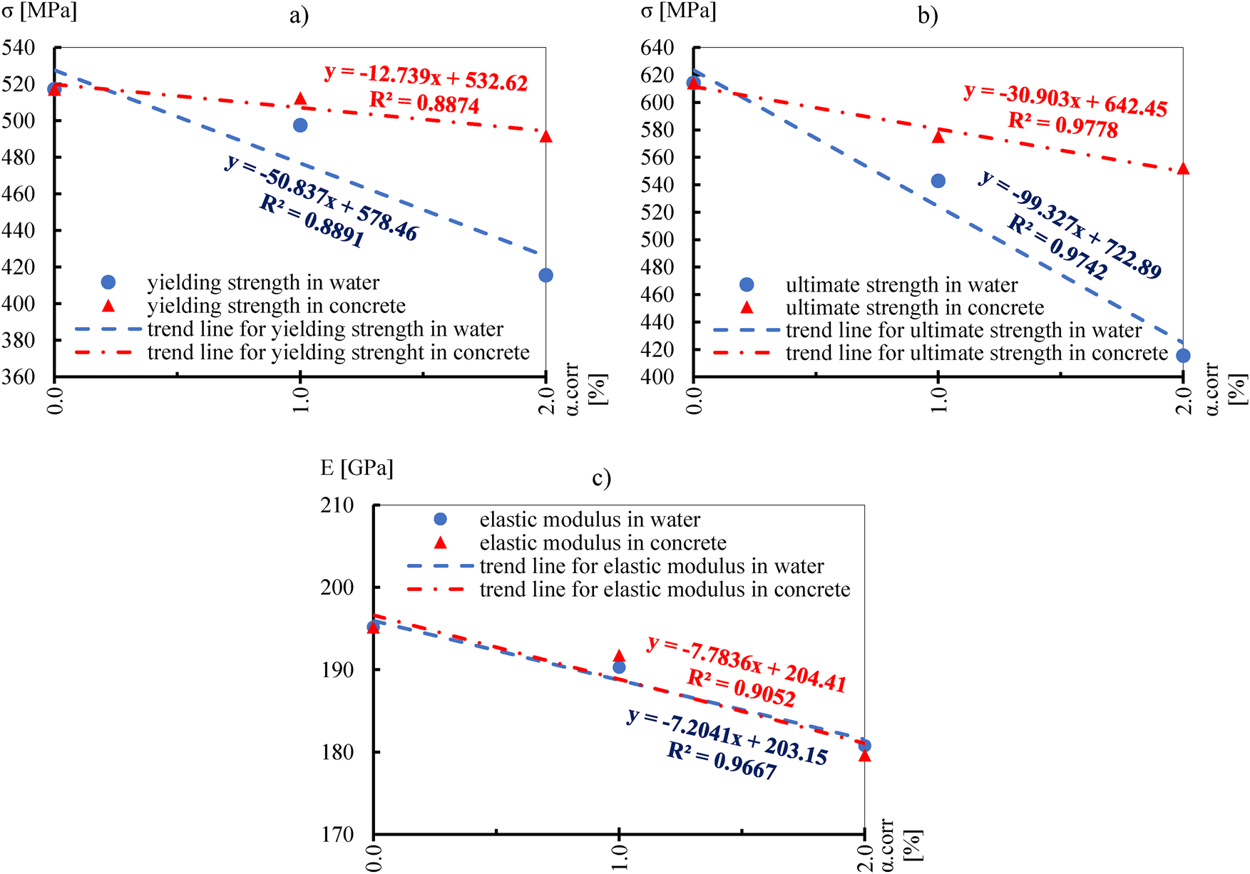 Figure 11: 
Graphic representation of correlations between mechanical properties of steel rebars and corrosion degree for a) yielding strength, b) ultimate strength, and c) elastic modulus.
