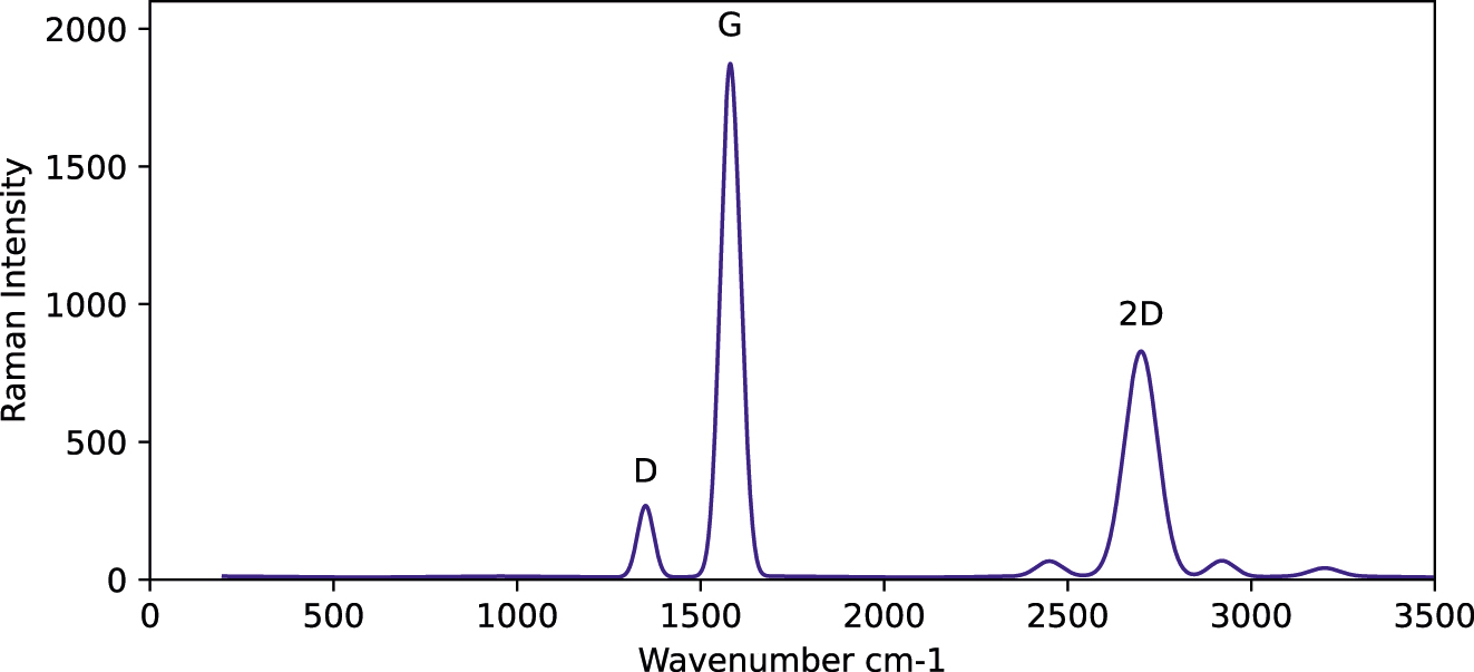 Figure 2: 
Raman spectra of the prepared graphene.
