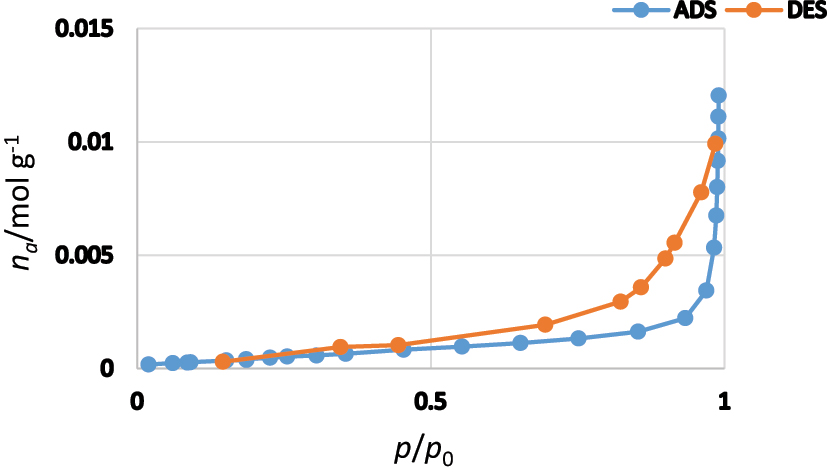 Figure 4: 
N2 adsorption–desorption isotherm for the 3D graphene sponge.
