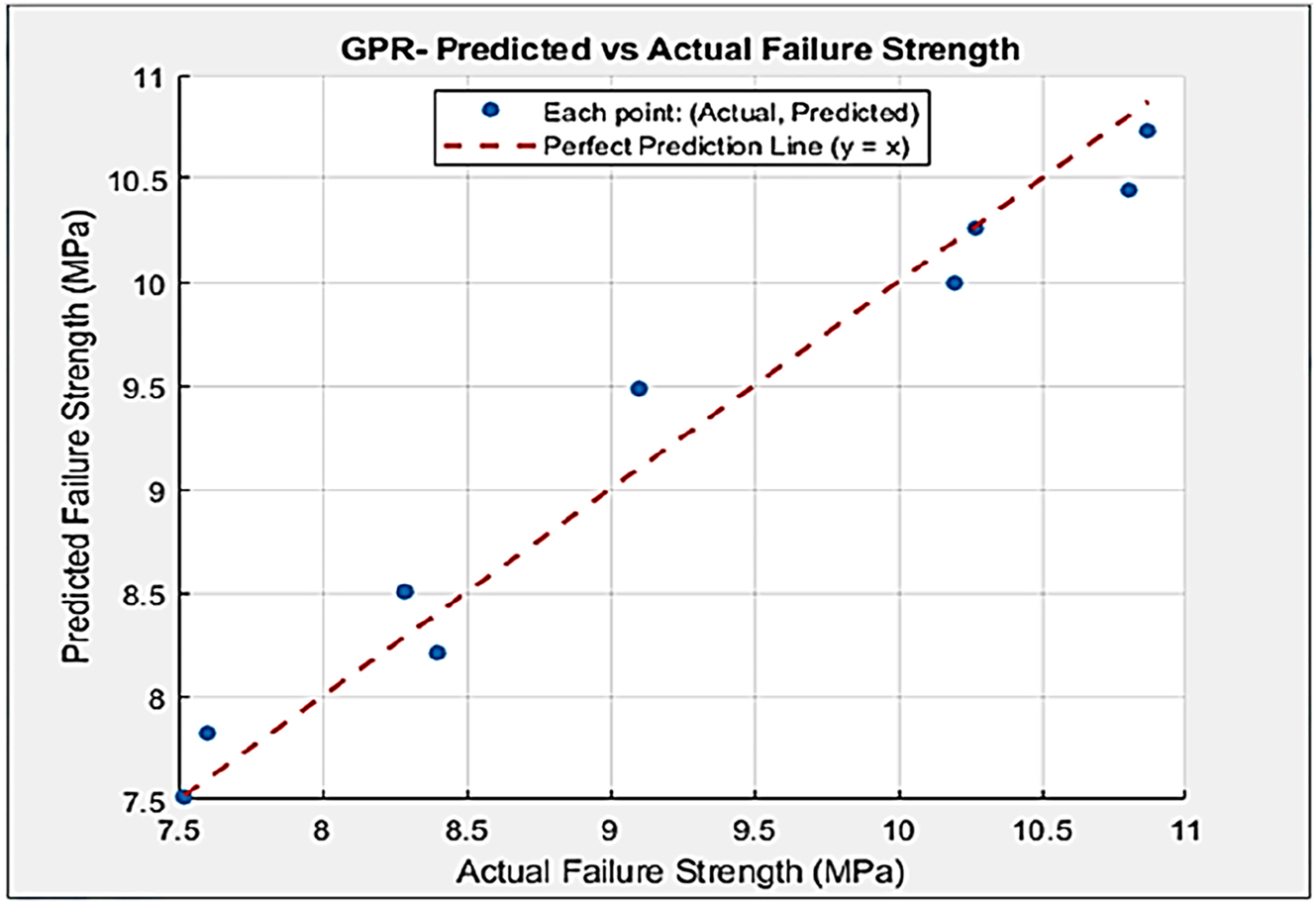 Figure 11: 
Predicted versus actual failure strength scatter plot for the optimized GPR model.
