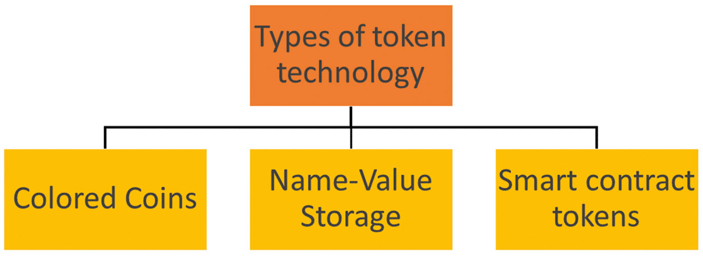 Fig. 2 
              Types of token technology: Colored Coins, Name-Value Storage, Smart contract tokens