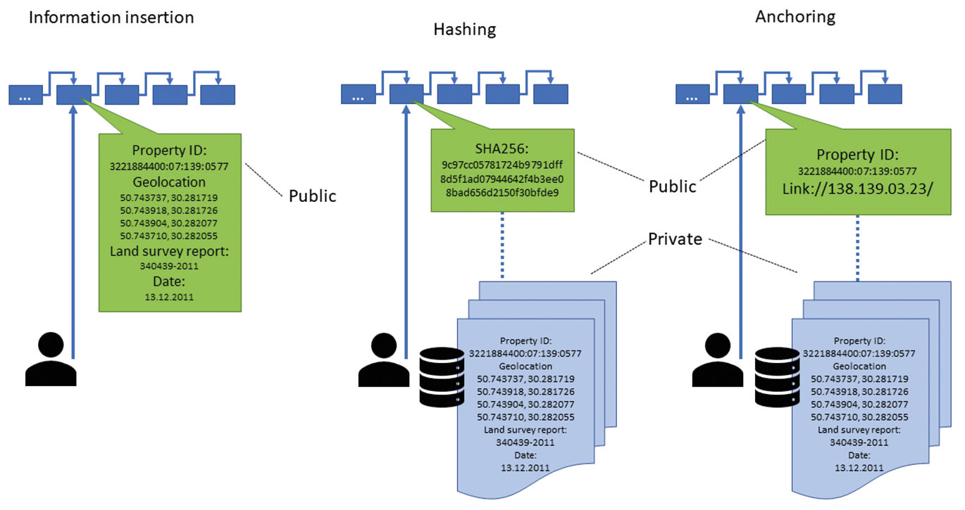 Fig 3 
              How to store data on blockchain. “Information insertion” – store a record in the blockchain, “Hashing” – store hash sum of a record, “Anchoring” – store some metadata of a record