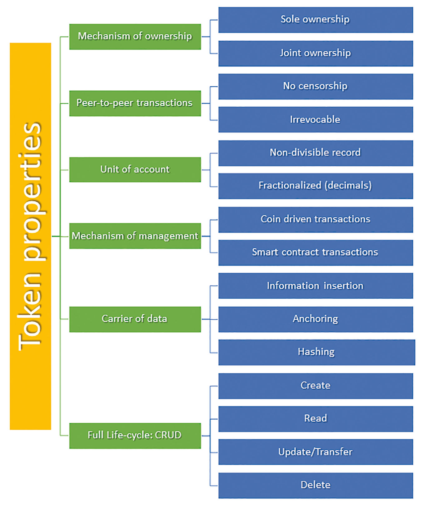 Fig. 4 
              Token properties