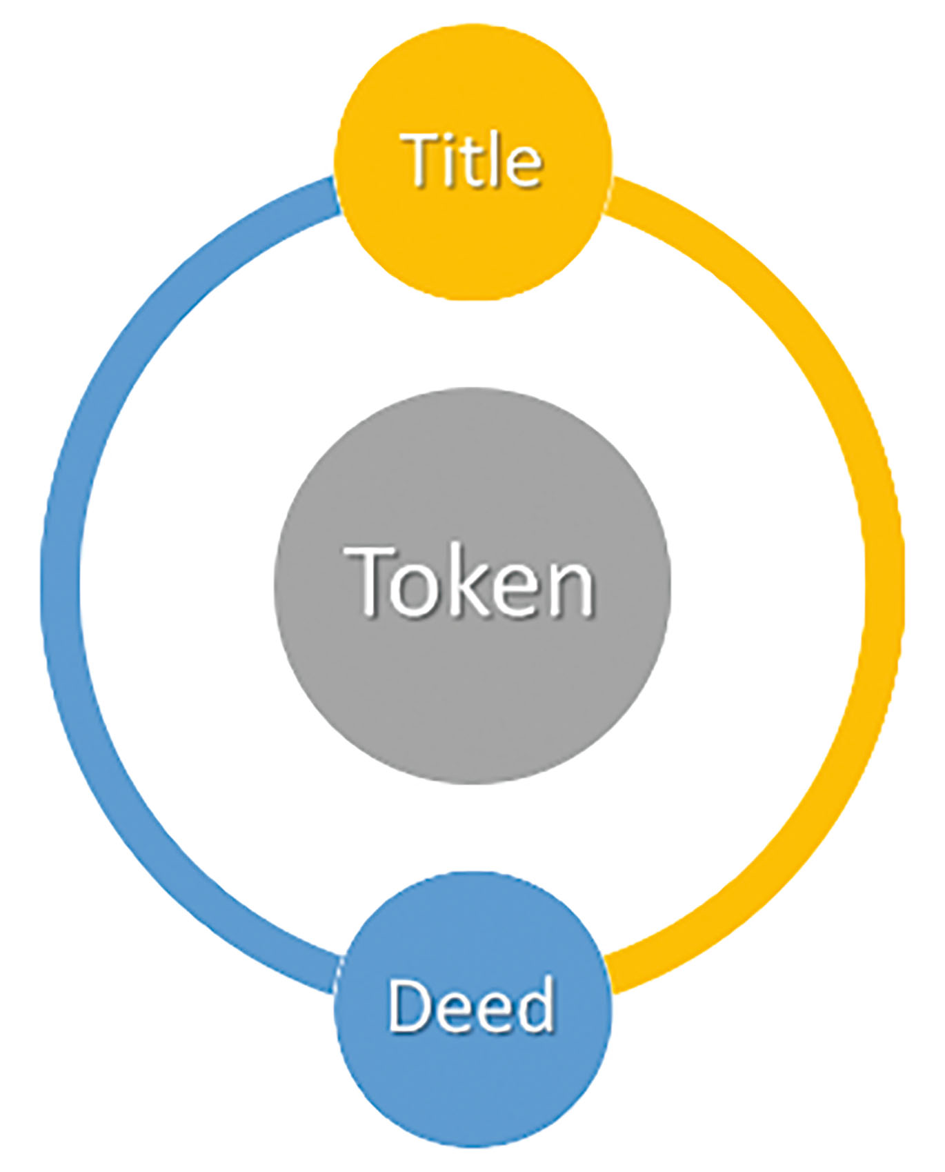 Fig. 5 
              Dichotomous nature of a token. Token is evidence of a property right, which is an equi-valent of the concept of a title. A token is a result of a transaction, which is an equivalent of the concept of a deed.