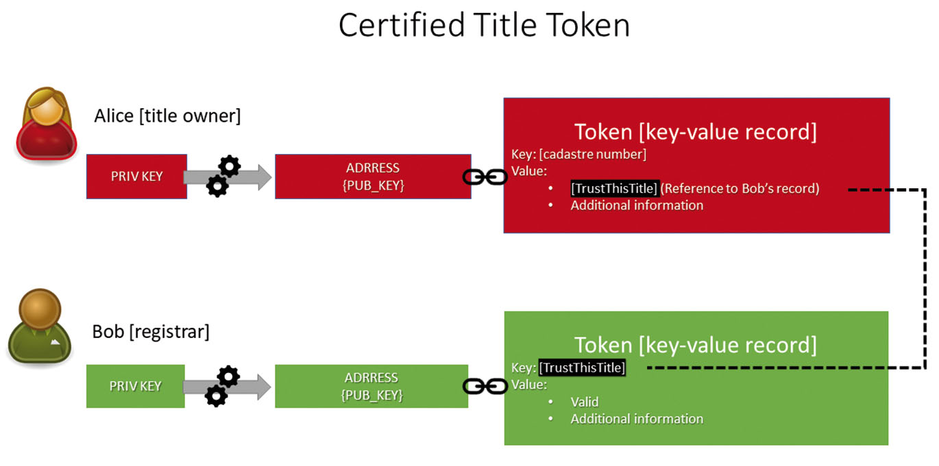 Fig. 6 
              Title Token certified by Registrar’s Token. Alice creates a token where the key is the title cadastral number (unique key), and value is a reference to Bob’s token. Bob creates a token with the key, which Alice included in her token as the reference. Bob adds in the field “Value” the record of status of Alice’s token (“valid”).