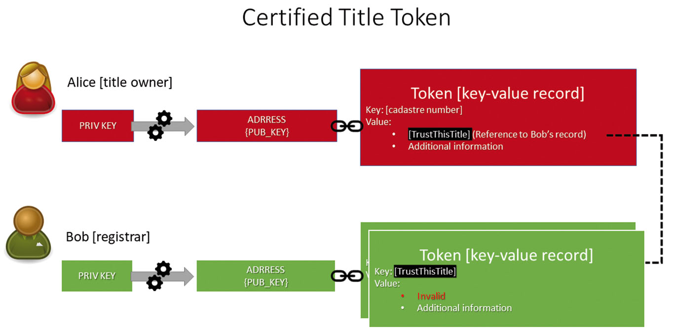 See Fig. 7 
              Invalidated Title Token. Bob updates his token by adding a new status (“invalid”) in the field “Value.” Bob’s record certifies Alice’s token.