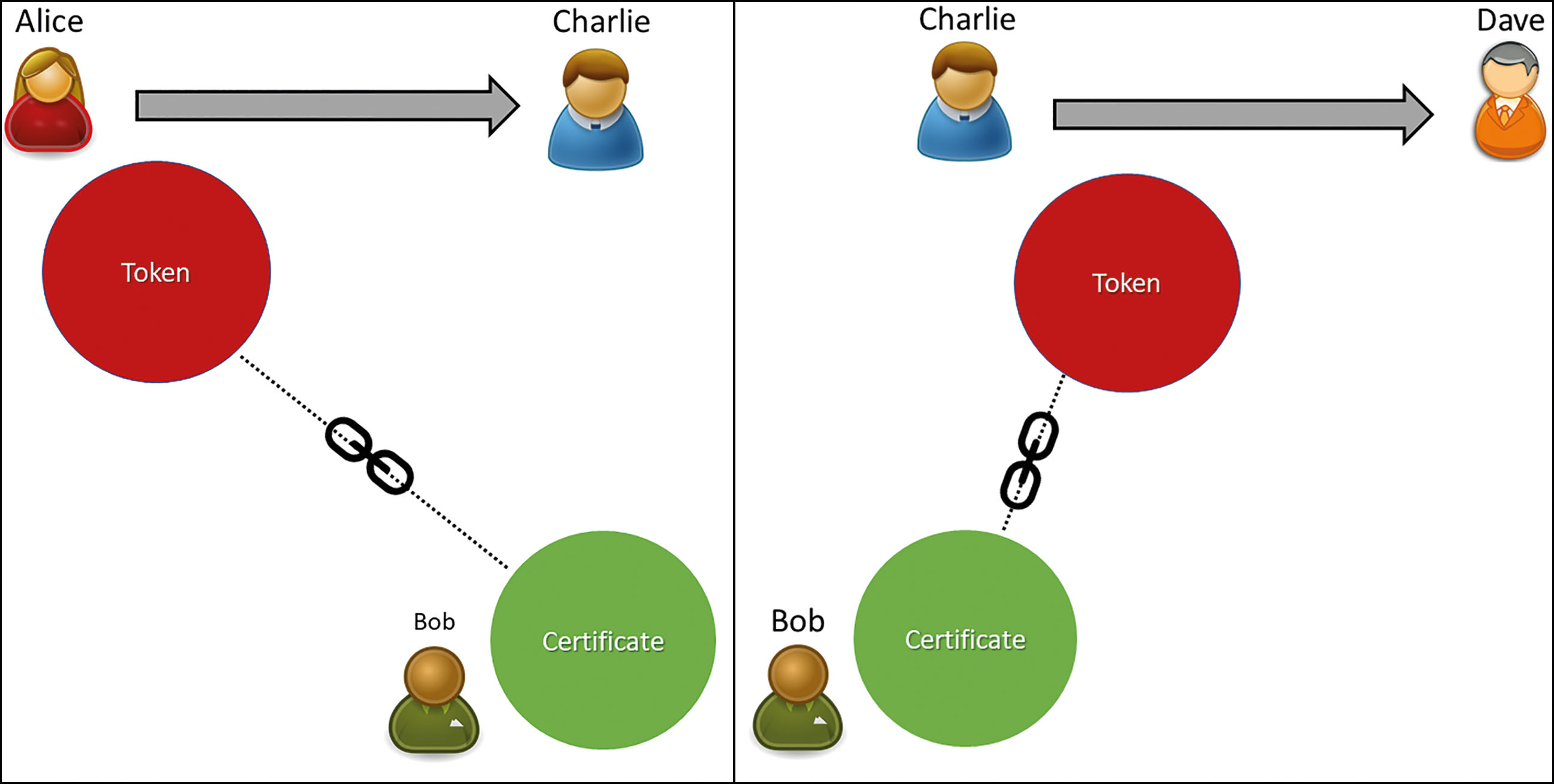 Fig. 8 
              Title Token transfer. Alice transfers her token to Charlie. Then Charlie transfers Dave. In both cases, Bob initially certified the token; this connection remains in all subsequent transactions. There is no need to register a deed because blockchain is the registry.