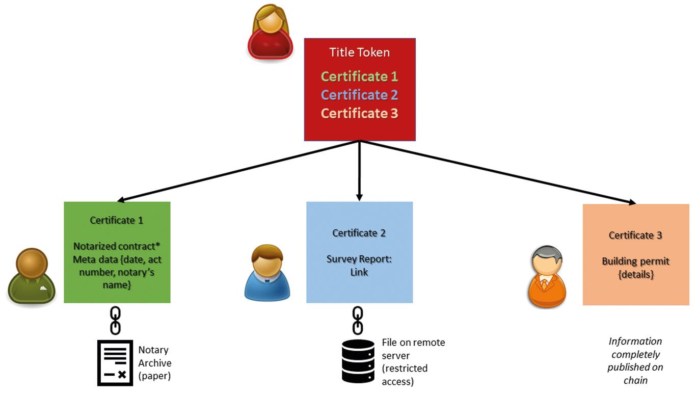 Fig. 9 
              Title token transaction authorized by multiple bodies. Notary acts may be performed in a rudimentary form (paper); thus, the notary publishes the token that declared that the act had been performed, token contains metadata of the act. The survey report may be published on the blockchain or included as the link to the file (by anchoring and/or hashing) on a remote server with public or restricted access. Building permits similar to the survey may be published on the blockchain or stored on a third-party server.