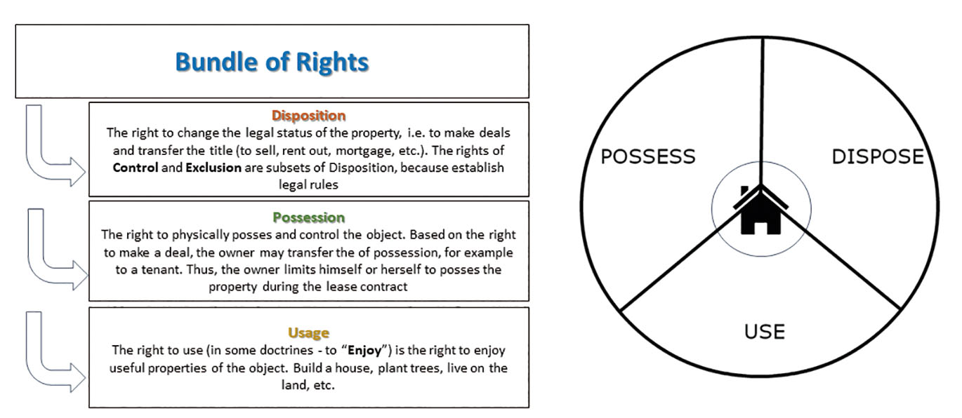Fig. 10 
              Bundle of rights: to dispose of, to possess, to use (enjoy)