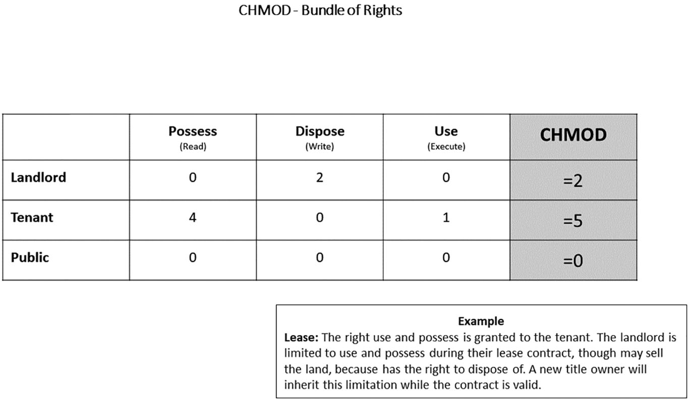 Fig. 13 
              CHMOD record for lease. CHMOD 250. The right to use and possess is granted to the tenant (4+1=5). The landlord is limited to use and possess during their lease contract, though they may sell the land because they have the right to dispose of (2). A new title owner will inherit this limitation while the contract is valid.
