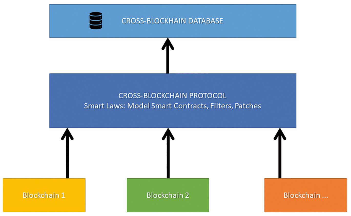 Fig. 15 
              Three layers of a smart law system. 1. Blockchains are public repositories with mechanisms of ownership and P2P transactions. 2. The Cross-blockchain protocol unites blockchains in the bundle and contains “filters,” i.e., the rules which are applied to transactions when they are published, model smart contracts and patches. 3. The public registry is a database where resulting records are stored.