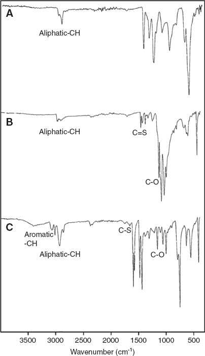Figure 1 FTIR spectra of PVC (A), RAFT macroinitiator (B), and poly(vinyl chloride-graft-2-vinylpyridine) graft copolymer (PD-4 in Table 1) (C).