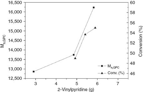 Figure 3 Dependence of 2-vinylpyridine on Mn for poly(vinyl chloride-graft-2-vinylpyridine) graft copolymers.