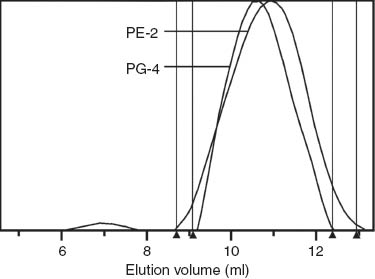 Figure 4 GPC profiles of the graft copolymers (PE-2 and PG-4 in Table 1) with elution volume.