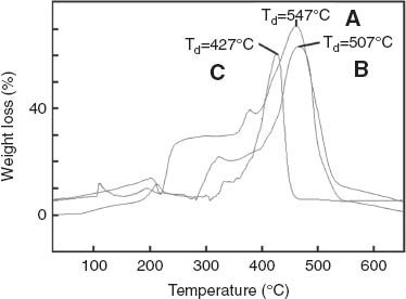 Figure 5 TGA curves of PVC (A), RAFT macroinitiator (B), and poly(vinyl chloride-graft-2-vinylpyridine) graft copolymer (PD-5 in Table 1).