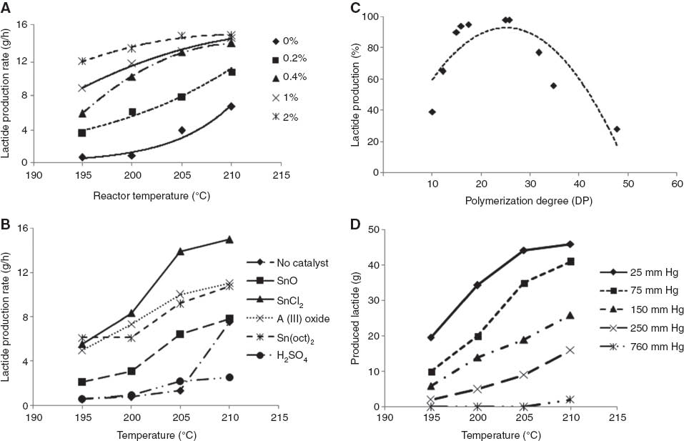 Figure 3 (A) Lactide production rate (lactide weight after 1 h divided by initial prepolymer weight) at different temperatures and SnCl2 concentrations. (B) Lactide production rate (using 50 g of prepolymer) at different temperatures using different catalysts. (C) Lactide conversion against polymerization degree of the prepolymer after 3 h at 210°C. (D) Influence of the reaction pressure on lactide production using 50 g of LMW PLA and 0.4 mol% of SnCl2.