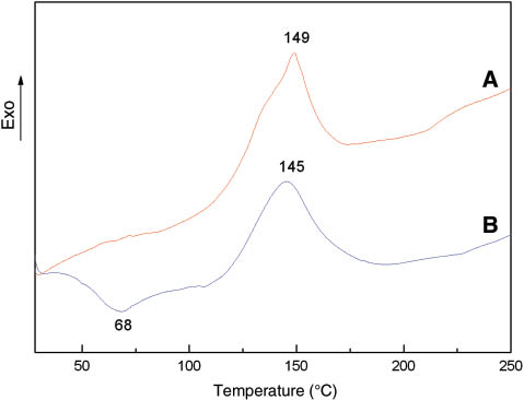 Figure 5: DSC curves of the original phenolic resin and the modified phenolic resin: (A) original phenolic resin and (B) modified phenolic resin.