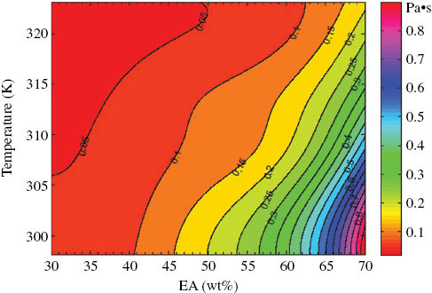 Figure 2: Temperature dependence of the viscosity of EA-TPGDA binary mixtures.