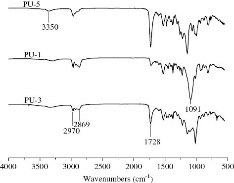 Figure 2: FT-IR spectra of PUs.