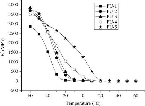 Figure 3: DMTA curves of the storage modulus E′ vs. temperature for PUs.