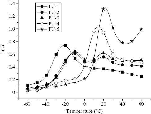 Figure 4: DMTA curves of tanδ vs. temperature for PUs.