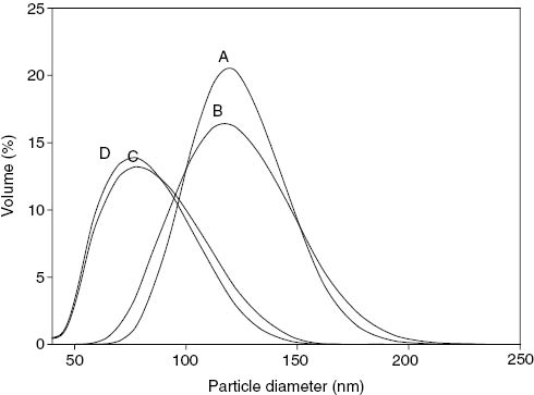 Figure 1: Particle size distribution of (A) C-WPUA17/23, (B) C-WPUA22/17, (C) C-WPUA27/11 and (D) C-WPUA32/5.