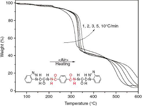 Figure 1: TGA curves of PB at different heating rates.