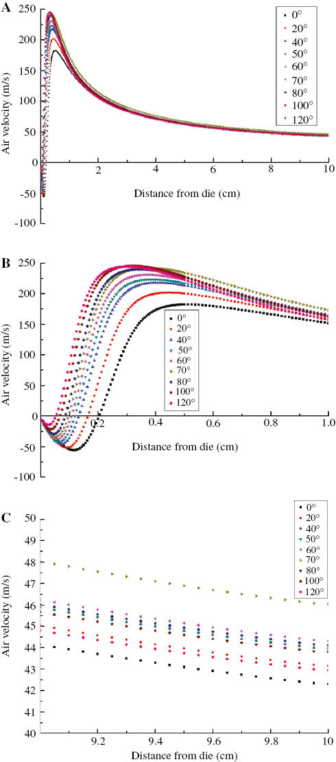 Figure 3: Effect of the angle between two slots on the velocity distribution along the centerline.(A) The total distribution curves of velocity, (B) the distribution curves of velocity near the die (0–1 cm), and (C) the distribution curves of velocity far from the die (9–10 cm).