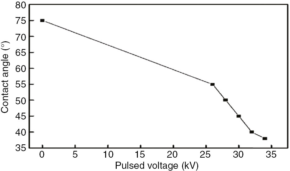 Figure 1: Variation of PA6 surface water contact angle along with pulsed voltage.