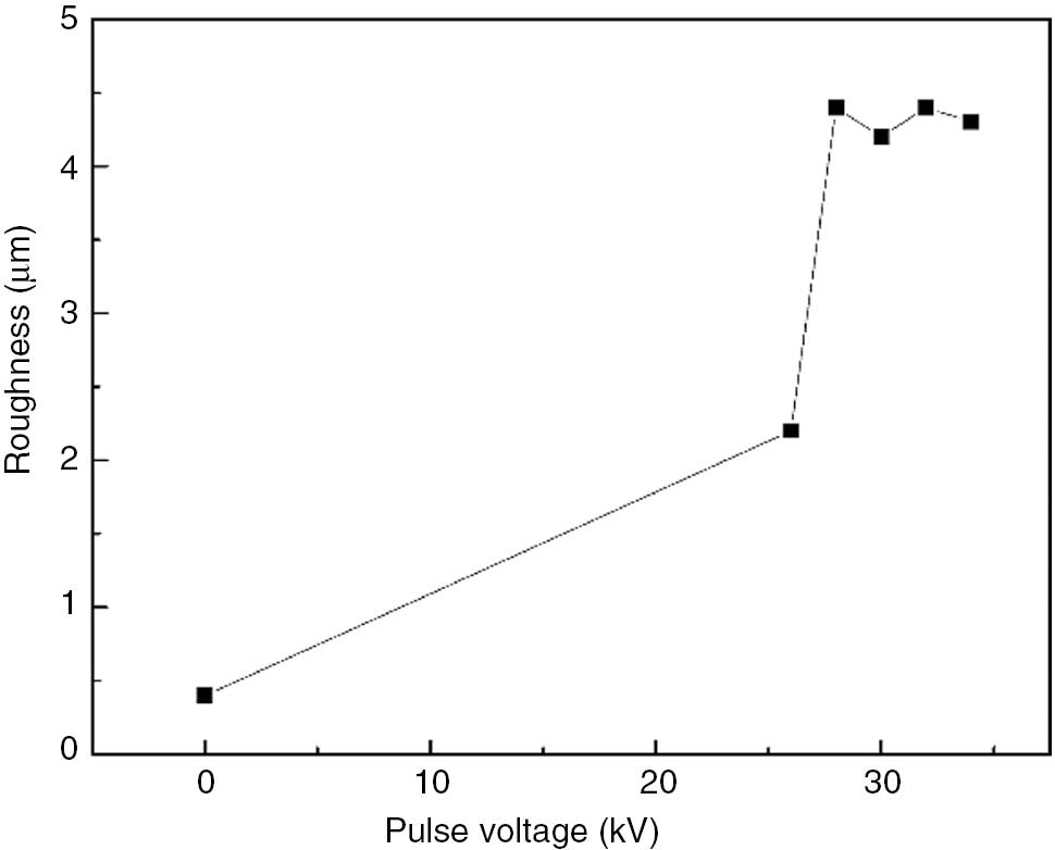 Figure 4: Roughness changes of PA6 surface.