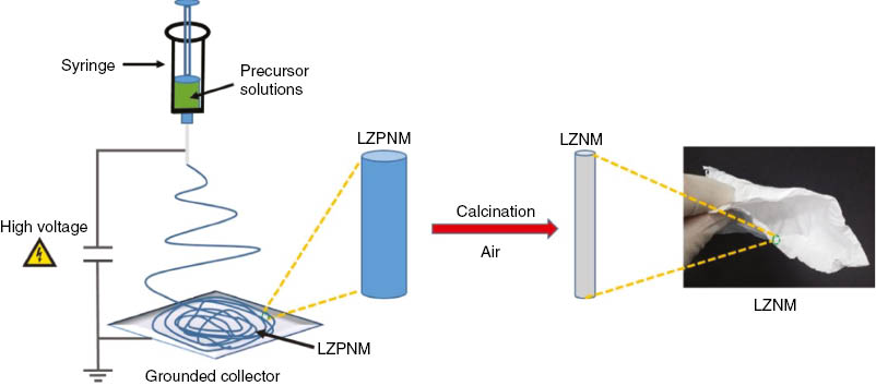 Figure 1: Schematic diagram illustrating the processing steps in the fabrication of LZPNM and LZMN.