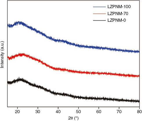Figure 3: XRD patterns of LZPNM-0, LZPNM-70 and LZPNM-100.