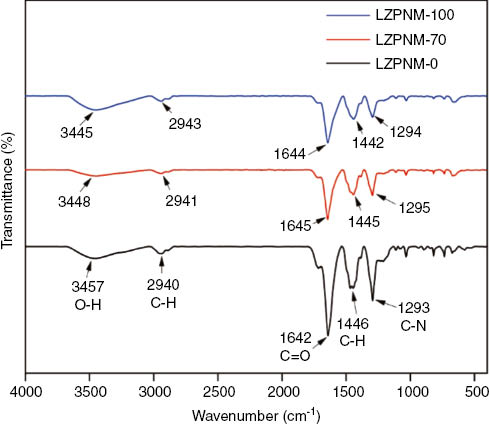Figure 4: FTIR shows peaks of LZPNM-0, LZPNM-70 and LZPNM-100.