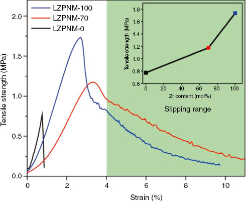 Figure 5: Stress-strain curves for LZPNM-0, LZPNM-70 and LZPNM-100.The inset is the dependence of its stress and the Zr contents in the LZPNM.
