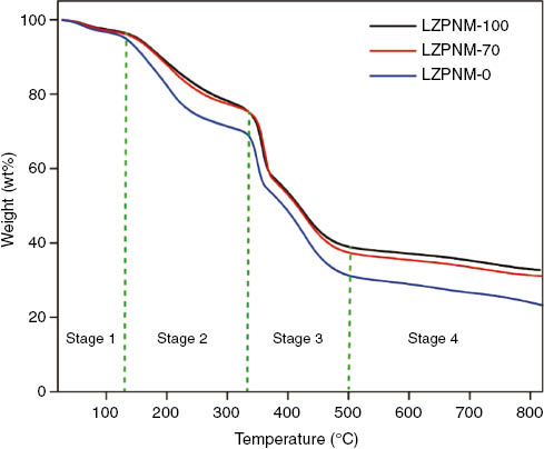 Figure 7: TGA curves of LZPNM-0, LZPNM-70 and LZPNM-100.