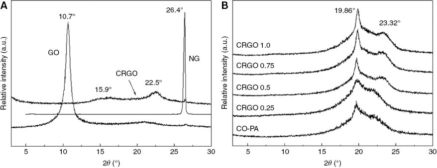 Figure 4: XRD images of (A) NG, GO and CRGO and (B) CRGO/PA composites with different addition of CRGO.
